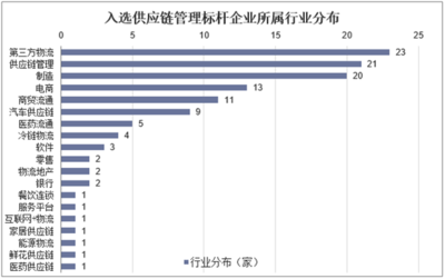 2019年中國供應鏈管理服務行業(yè) 數(shù)字化、智能化、資本化引領變革