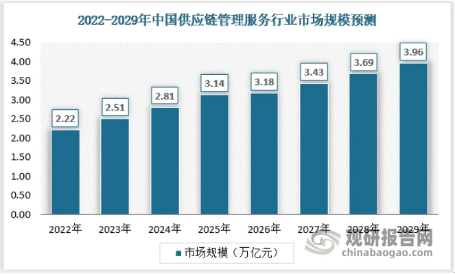 中國RCEP自貿區(qū)供應鏈管理服務行業(yè)現(xiàn)狀深度調研與投資趨勢研究報告（2023-2030年）