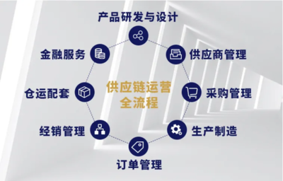 建發(fā)輕工 深耕產(chǎn)業(yè)鏈，領(lǐng)航大消費(fèi)供應(yīng)鏈管理服務(wù)