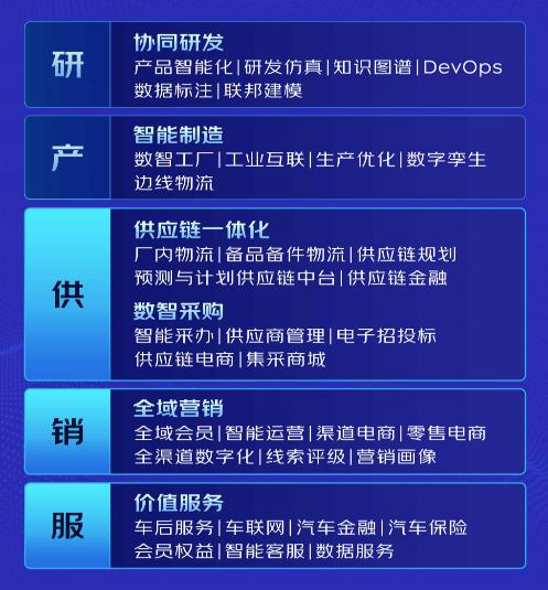 數(shù)智供應(yīng)鏈賦能汽車制造 實(shí)現(xiàn)研產(chǎn)供銷一體化升級(jí)