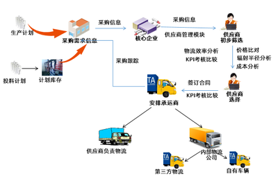 淺析 物流企業(yè)如何向供應(yīng)鏈服務(wù)轉(zhuǎn)型升級(jí)？